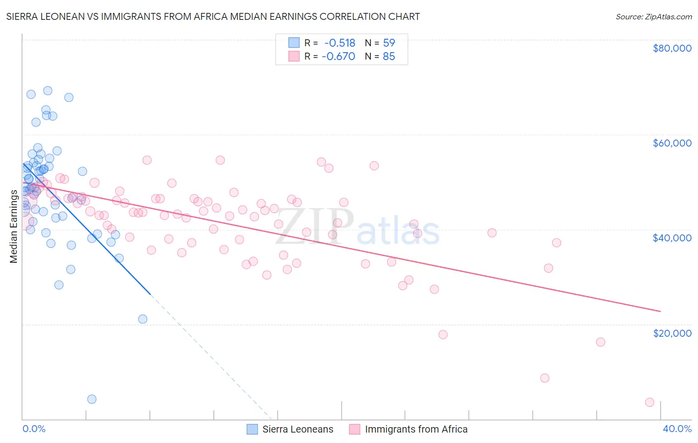 Sierra Leonean vs Immigrants from Africa Median Earnings