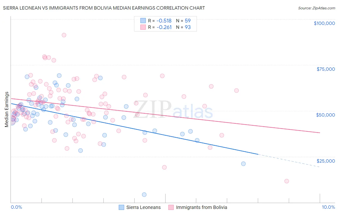 Sierra Leonean vs Immigrants from Bolivia Median Earnings