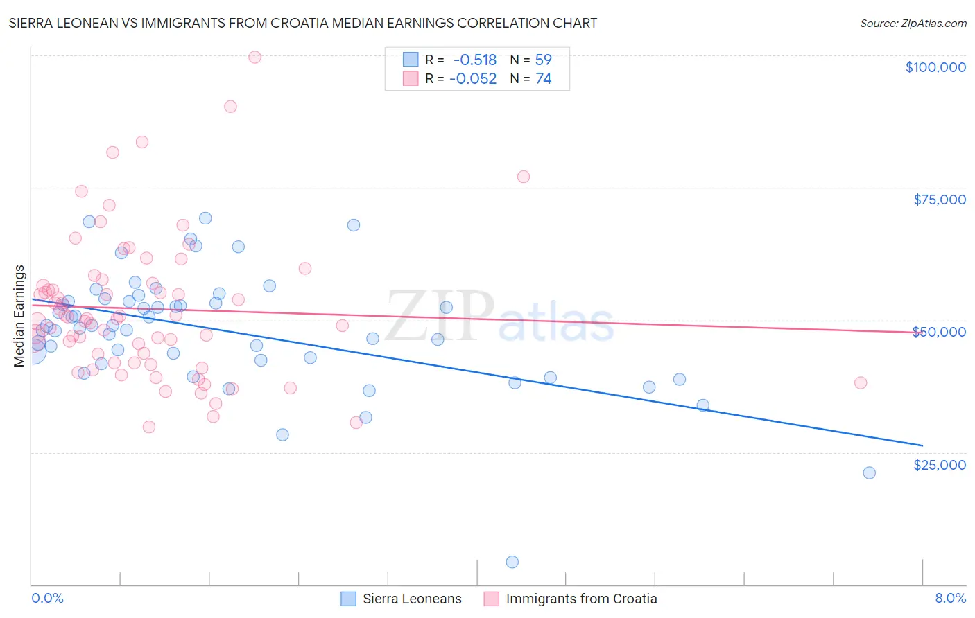 Sierra Leonean vs Immigrants from Croatia Median Earnings