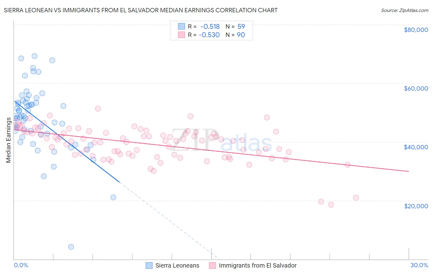 Sierra Leonean vs Immigrants from El Salvador Median Earnings