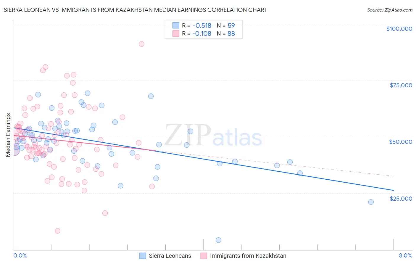 Sierra Leonean vs Immigrants from Kazakhstan Median Earnings