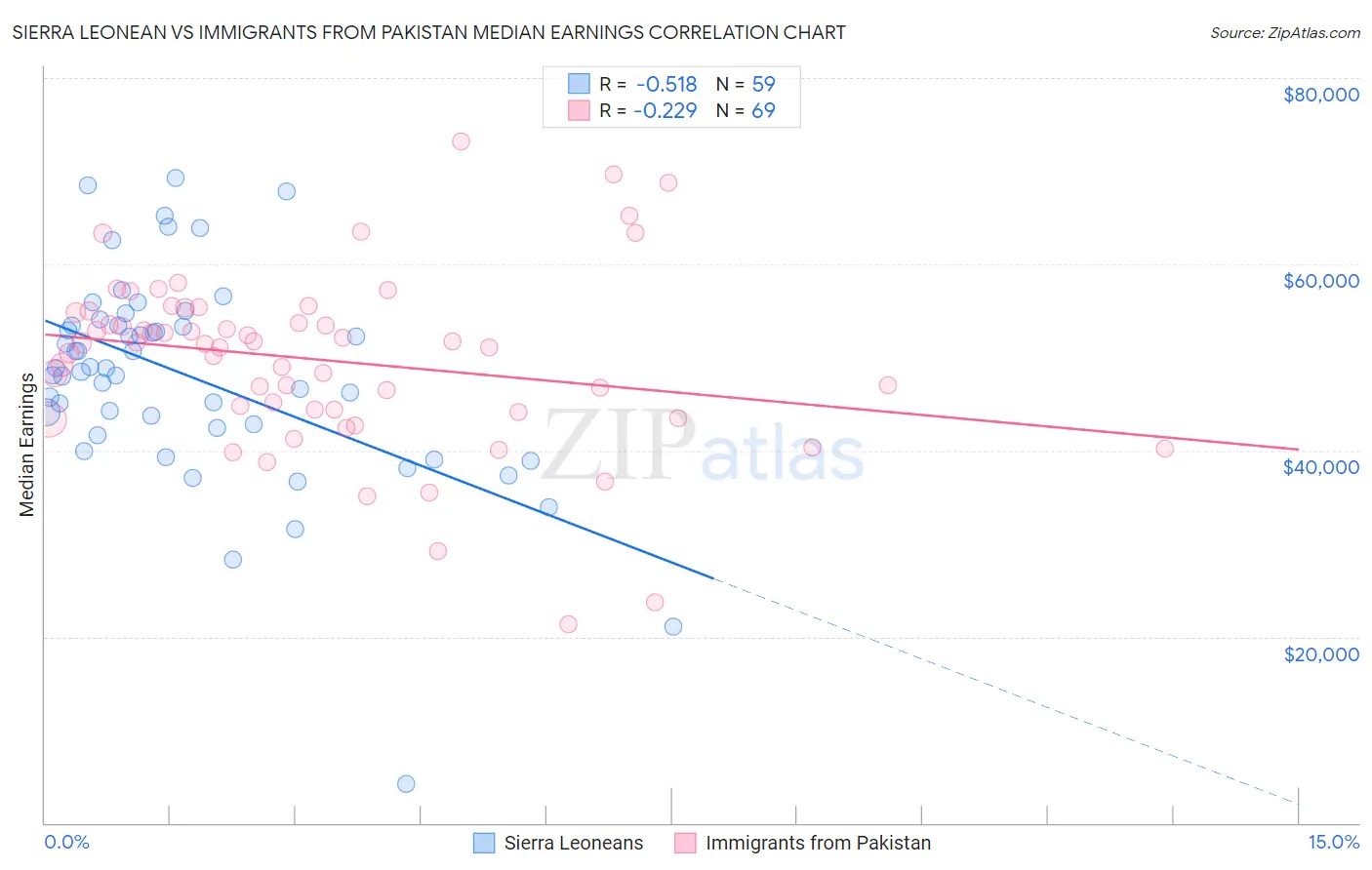 Sierra Leonean vs Immigrants from Pakistan Median Earnings