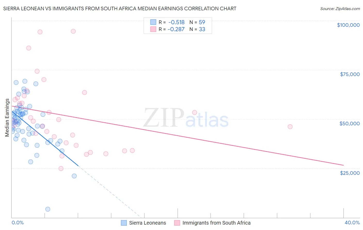 Sierra Leonean vs Immigrants from South Africa Median Earnings