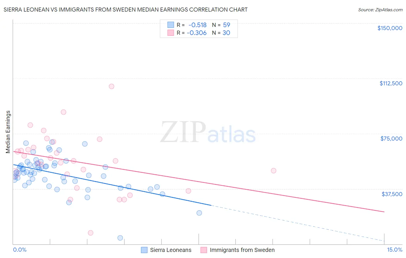 Sierra Leonean vs Immigrants from Sweden Median Earnings