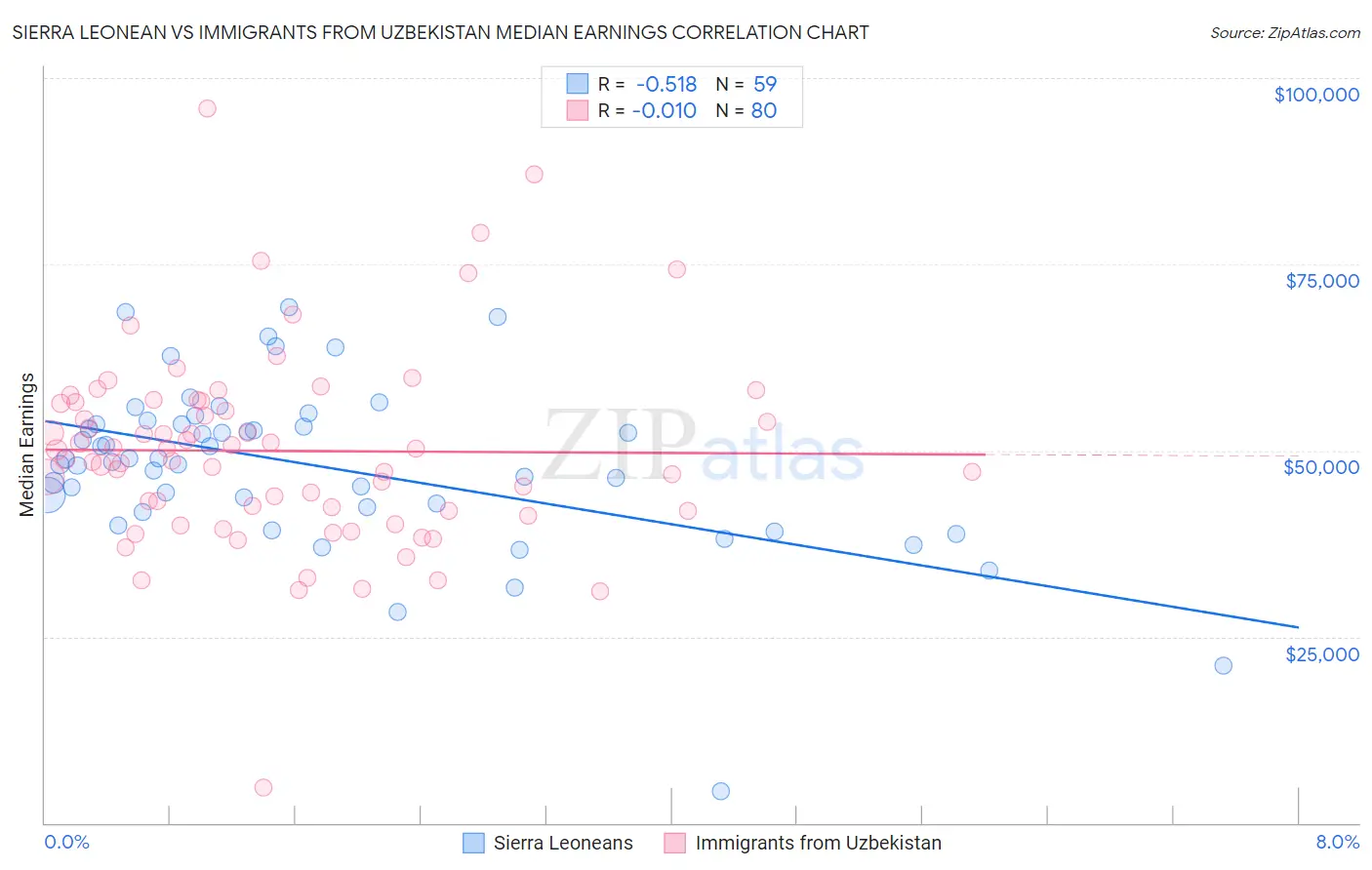 Sierra Leonean vs Immigrants from Uzbekistan Median Earnings