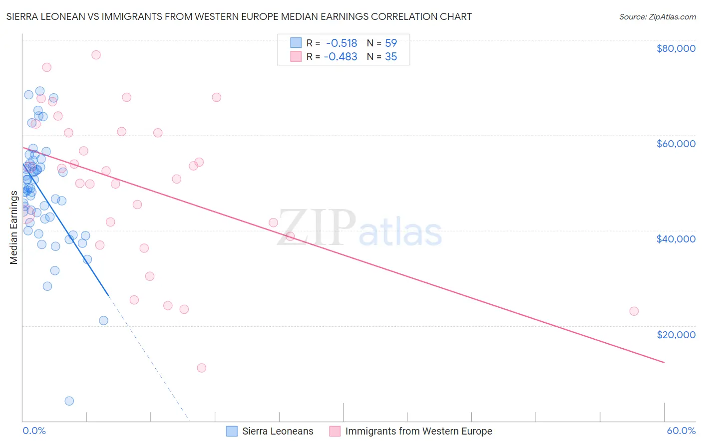 Sierra Leonean vs Immigrants from Western Europe Median Earnings