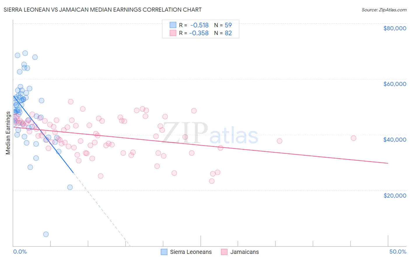 Sierra Leonean vs Jamaican Median Earnings