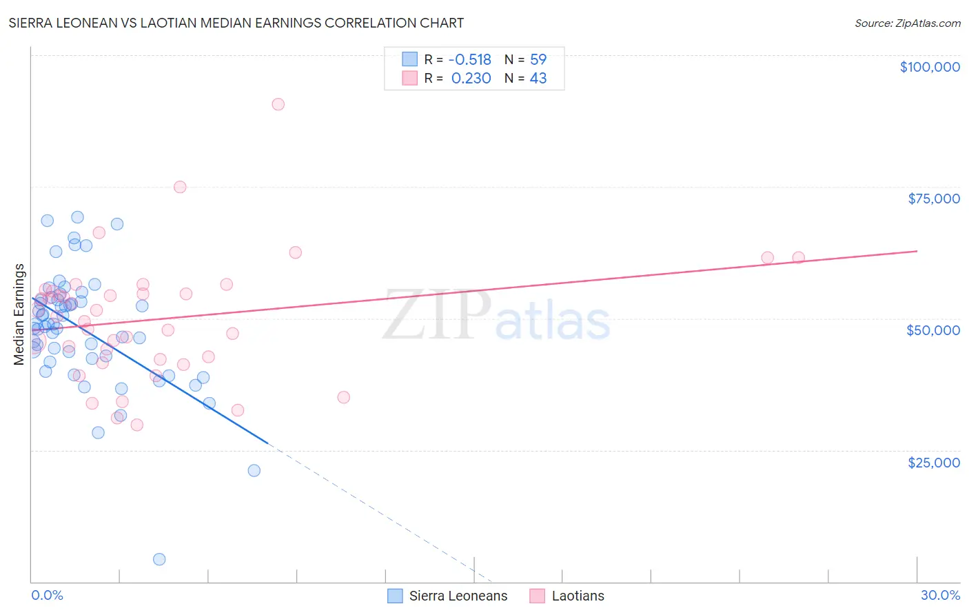 Sierra Leonean vs Laotian Median Earnings