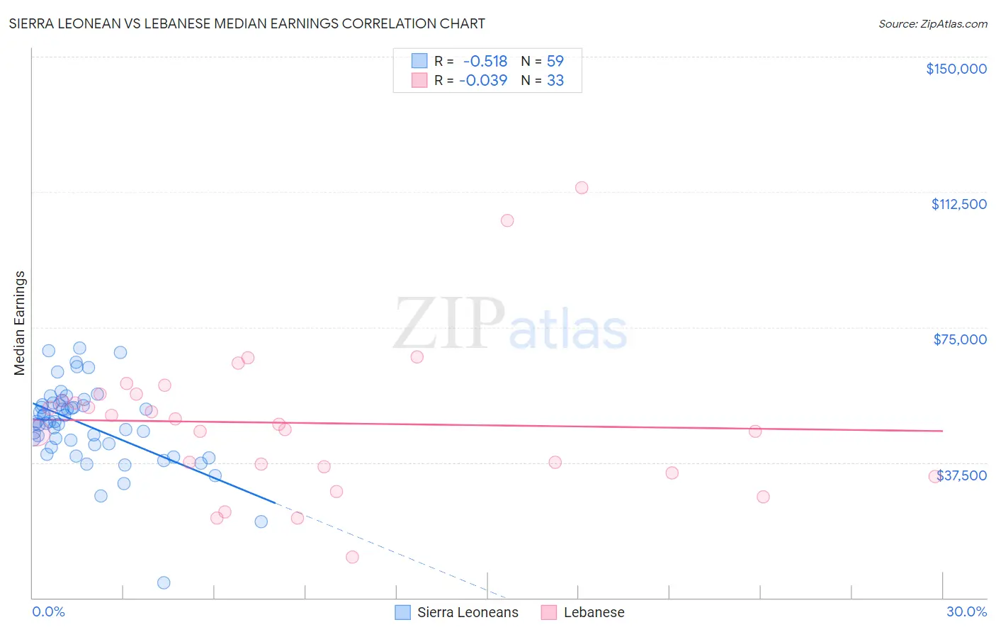 Sierra Leonean vs Lebanese Median Earnings