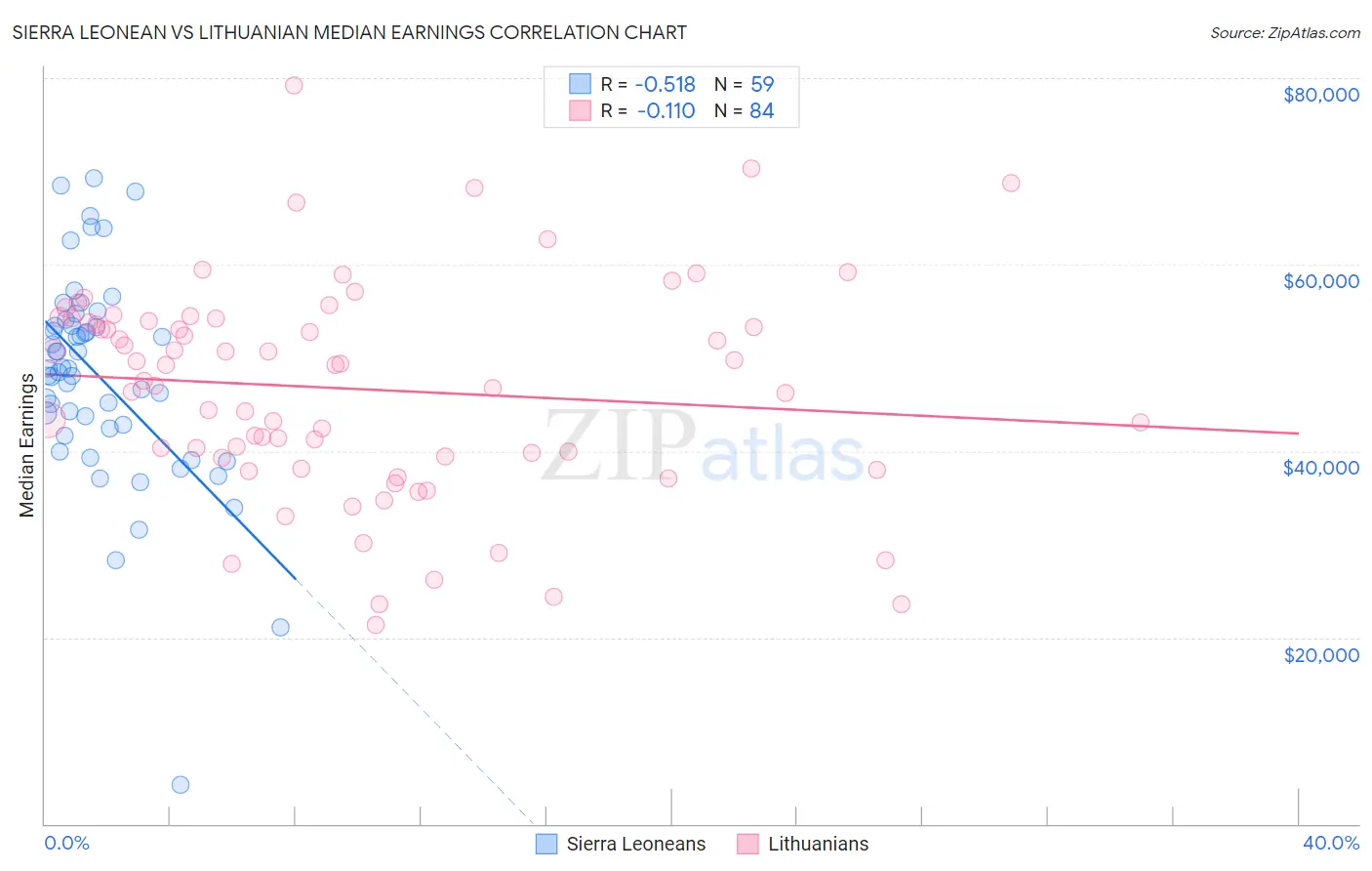 Sierra Leonean vs Lithuanian Median Earnings