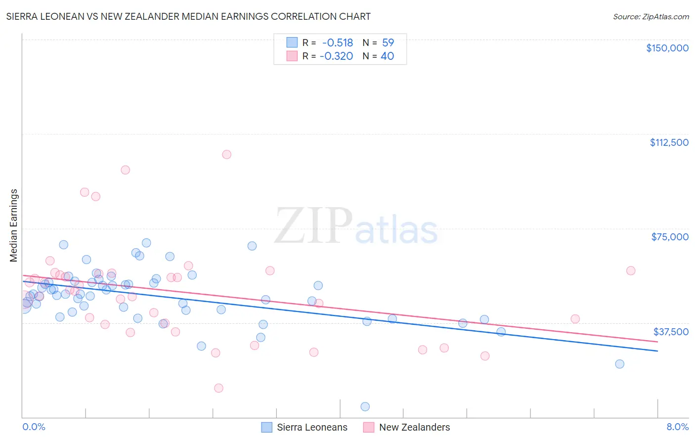 Sierra Leonean vs New Zealander Median Earnings