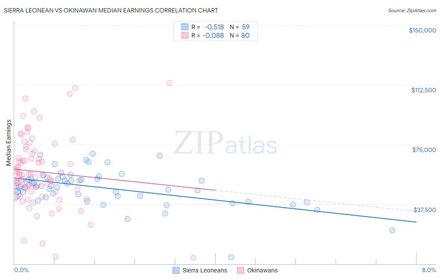 Sierra Leonean vs Okinawan Median Earnings