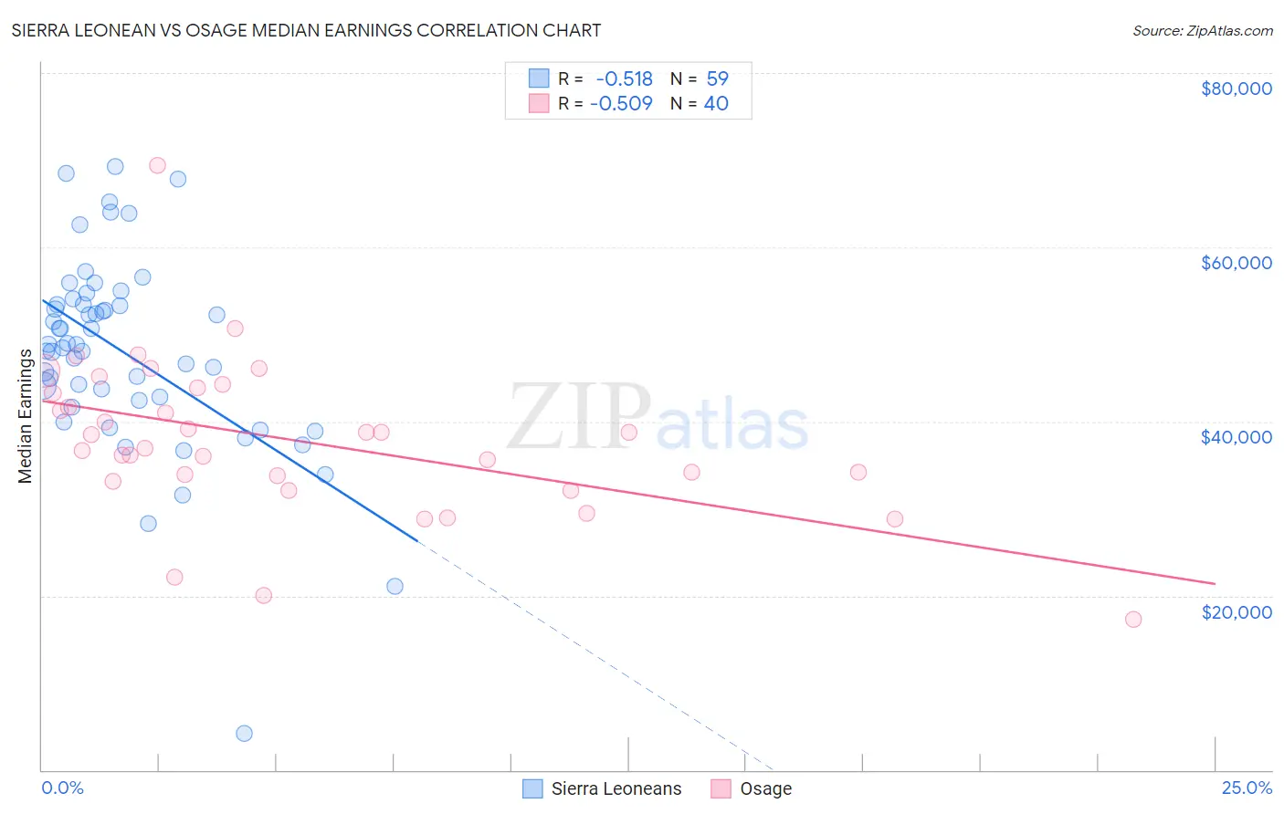 Sierra Leonean vs Osage Median Earnings