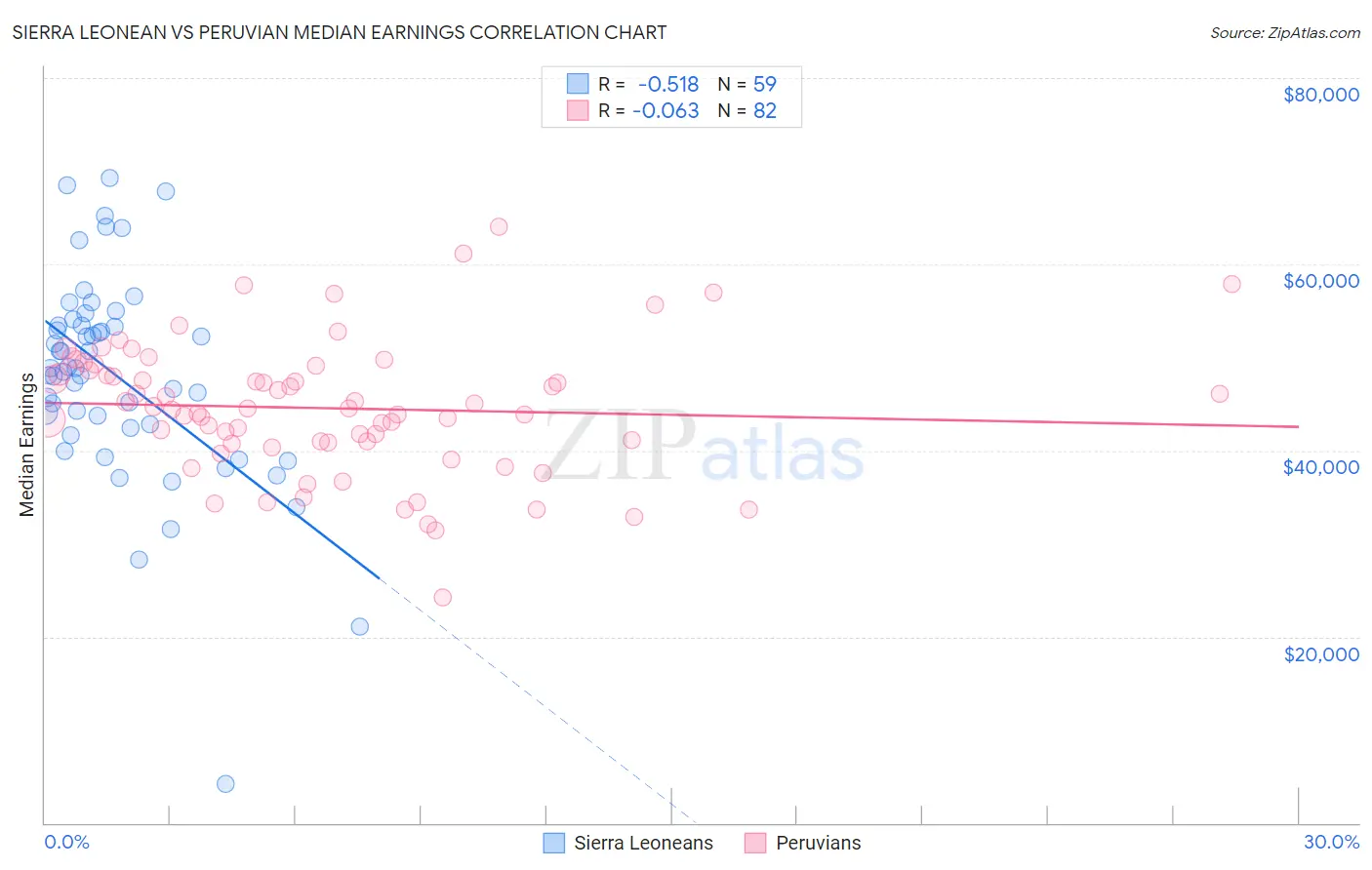 Sierra Leonean vs Peruvian Median Earnings