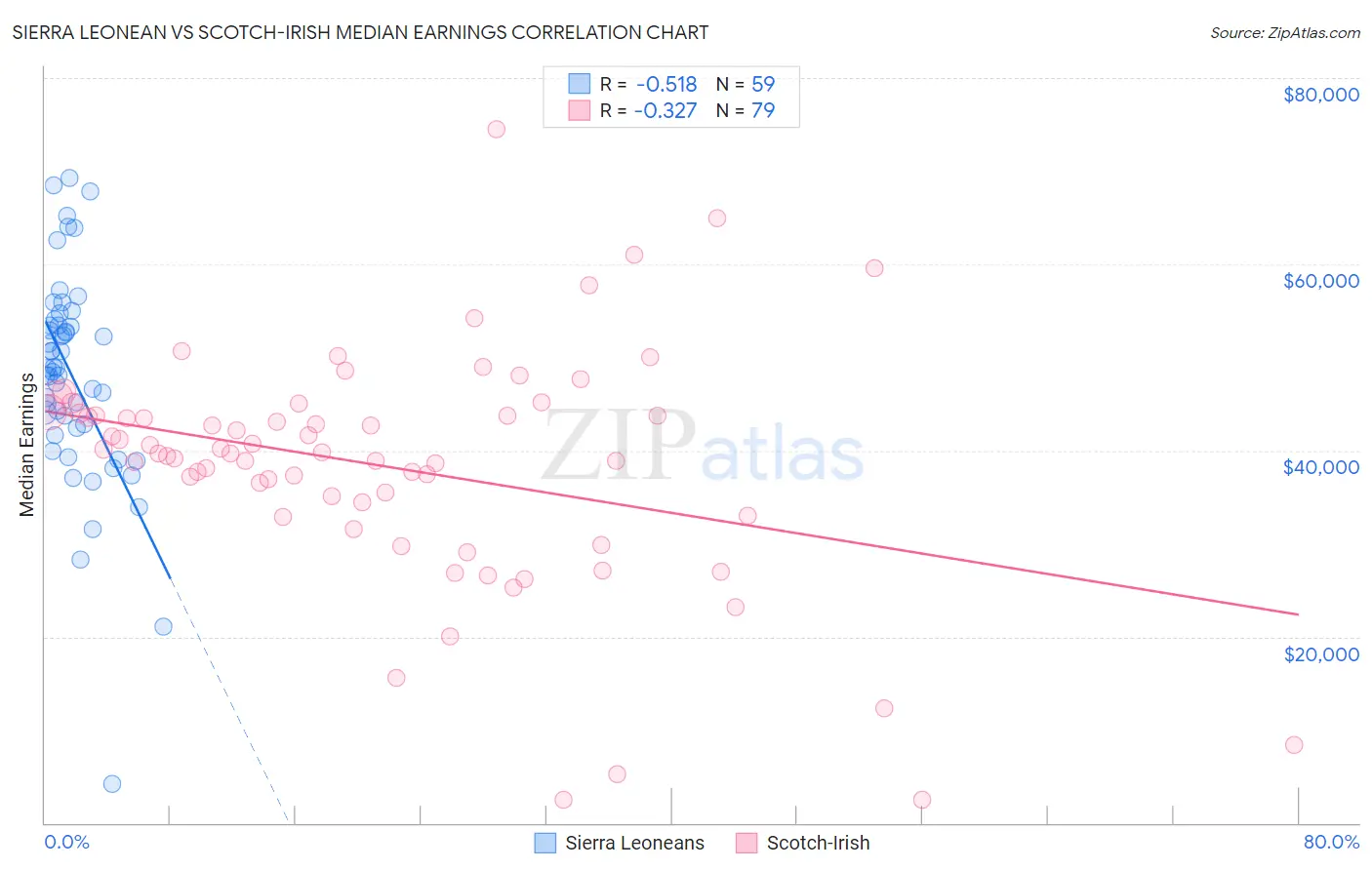 Sierra Leonean vs Scotch-Irish Median Earnings