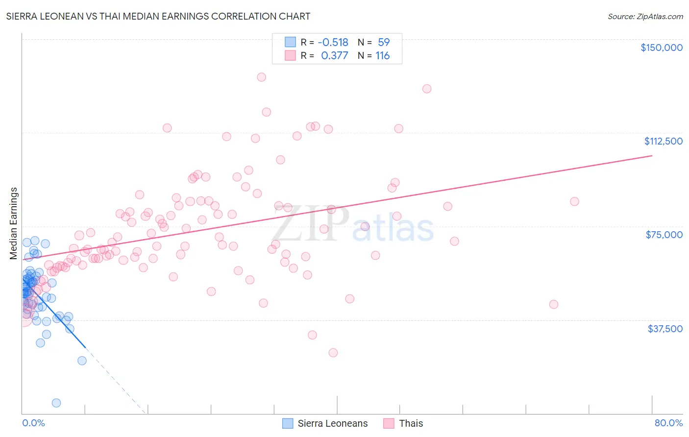 Sierra Leonean vs Thai Median Earnings