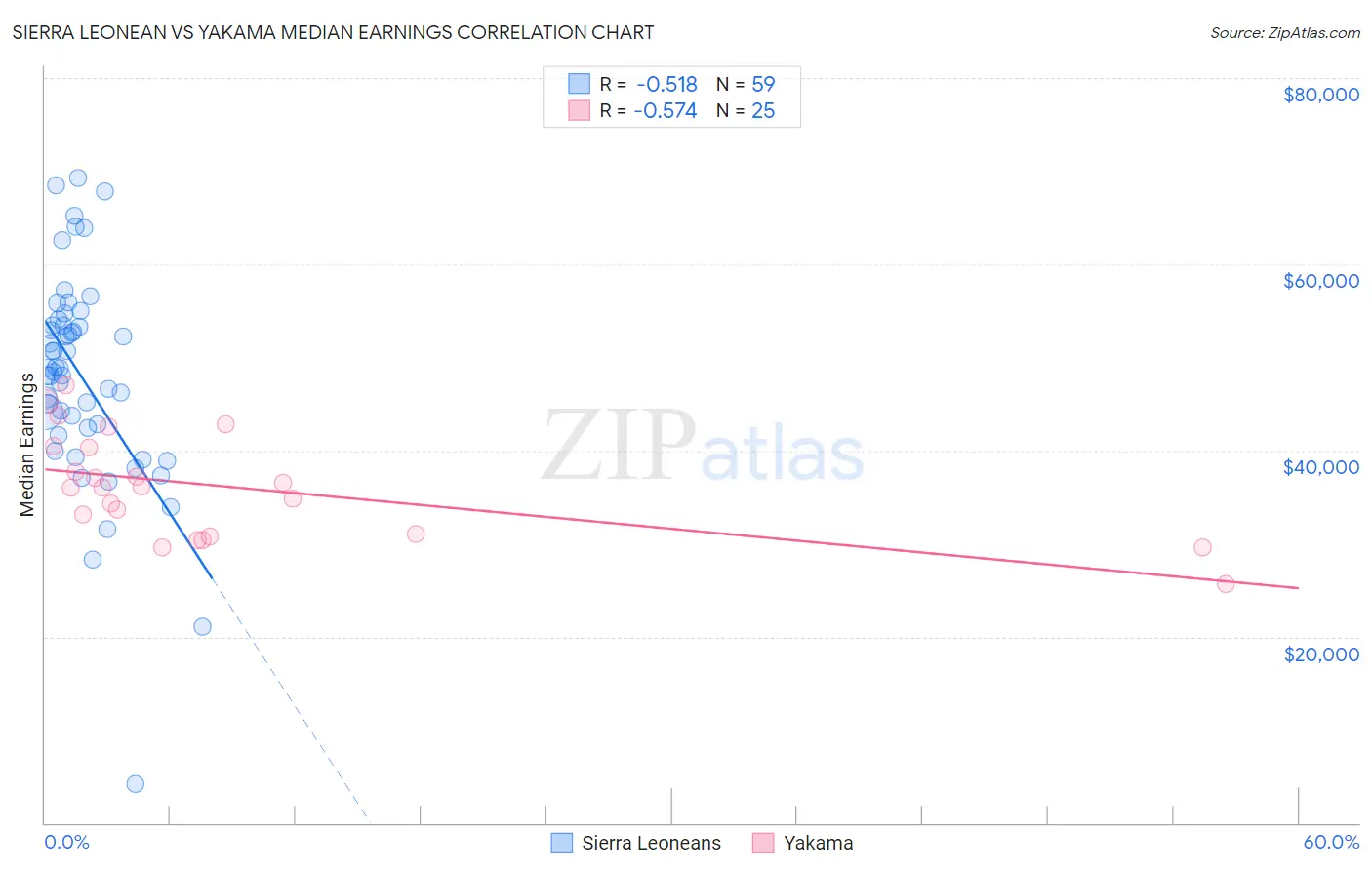 Sierra Leonean vs Yakama Median Earnings