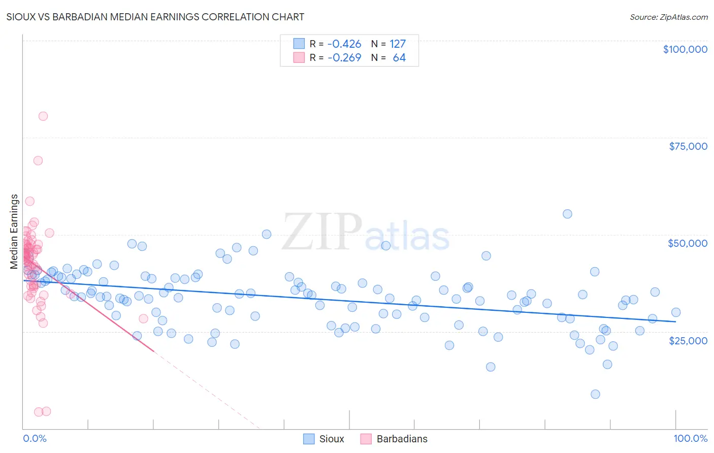 Sioux vs Barbadian Median Earnings