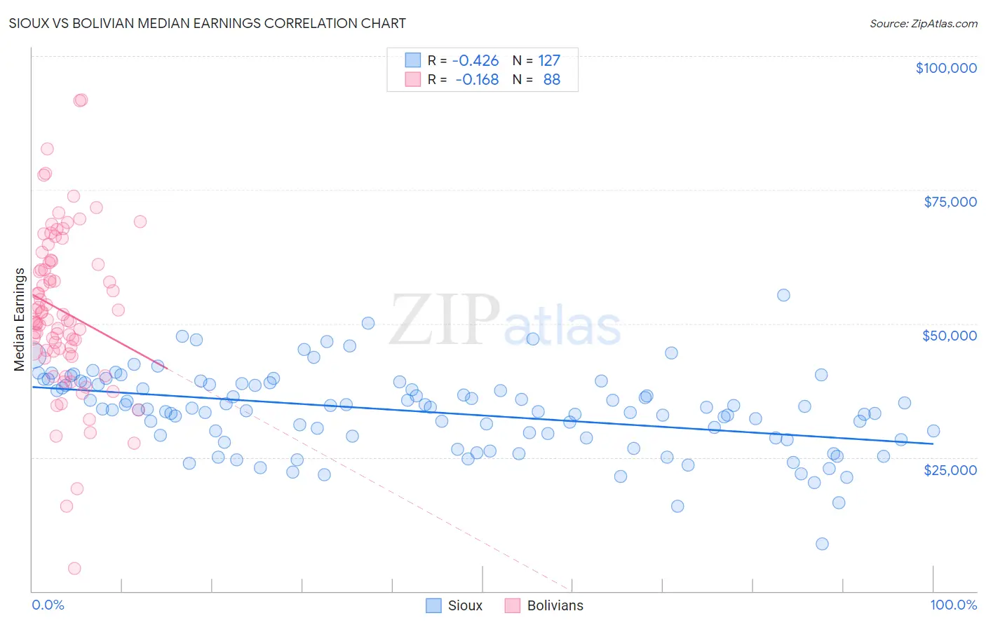 Sioux vs Bolivian Median Earnings