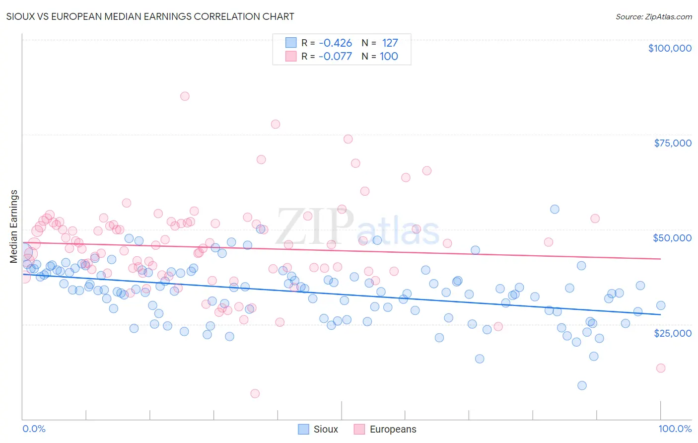 Sioux vs European Median Earnings