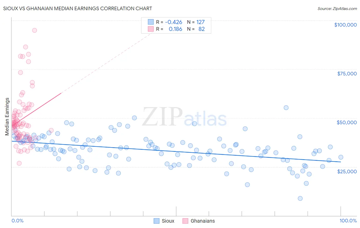 Sioux vs Ghanaian Median Earnings