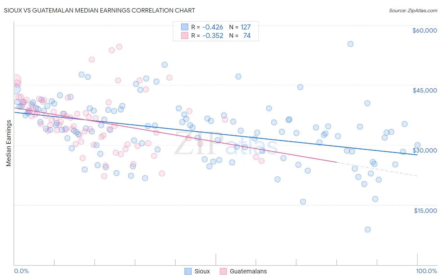 Sioux vs Guatemalan Median Earnings