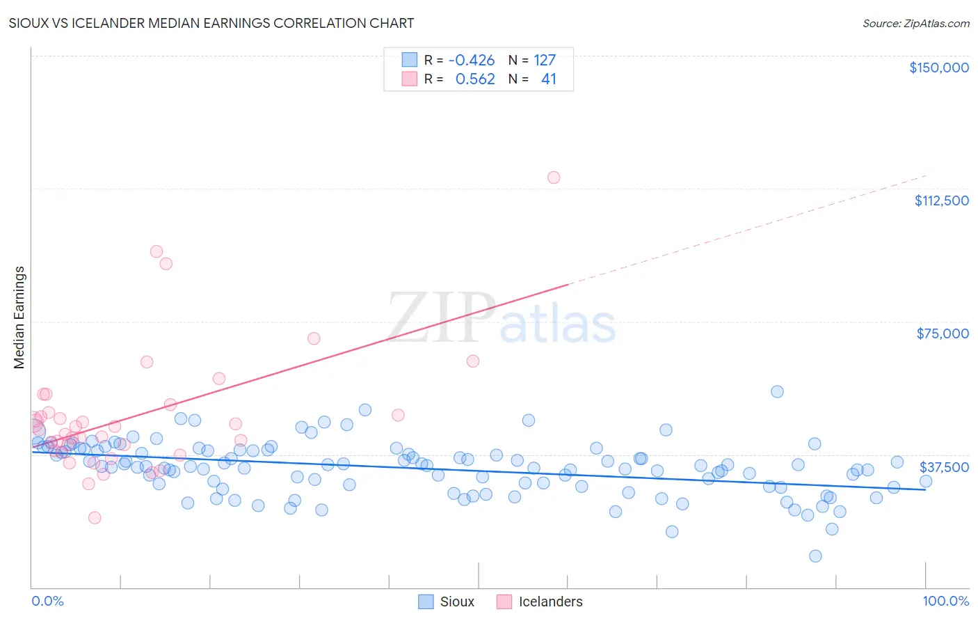 Sioux vs Icelander Median Earnings