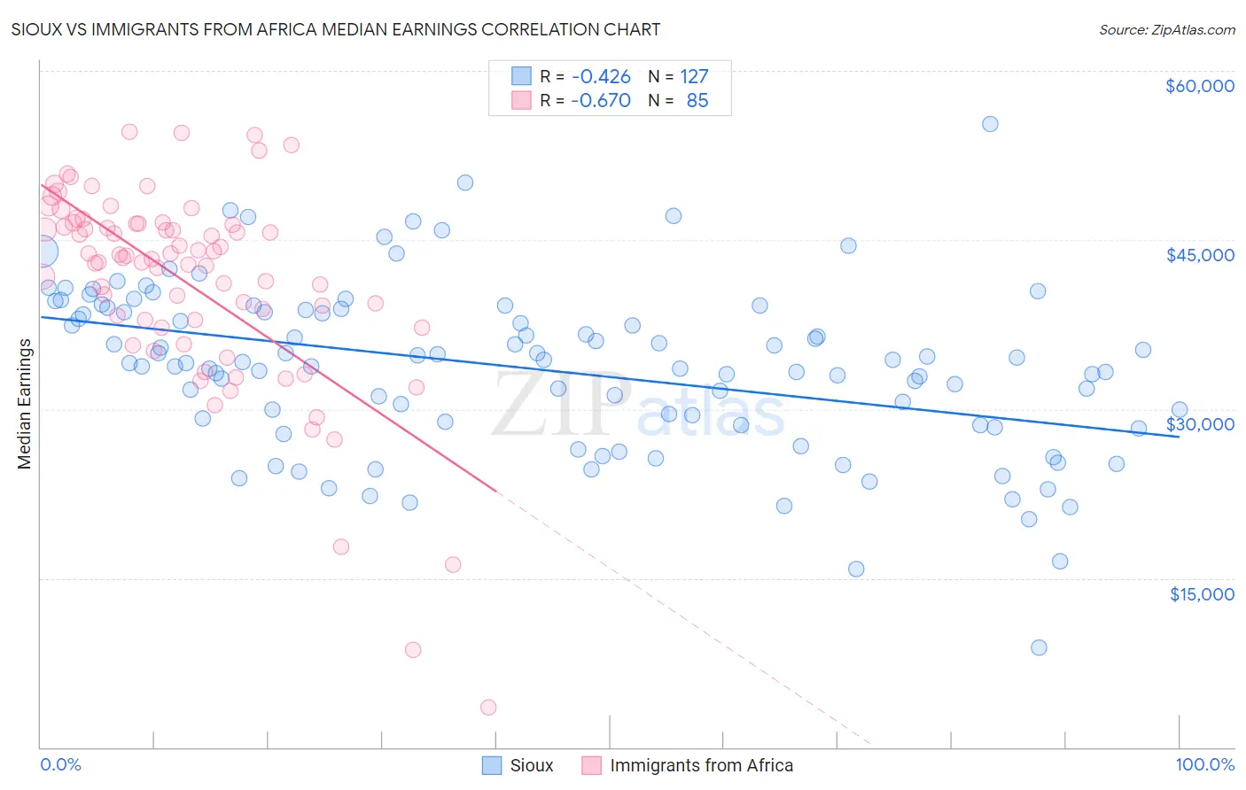 Sioux vs Immigrants from Africa Median Earnings
