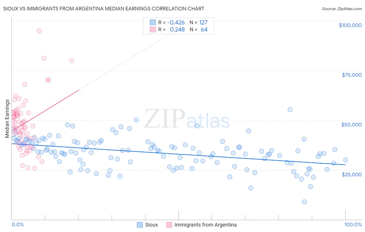 Sioux vs Immigrants from Argentina Median Earnings