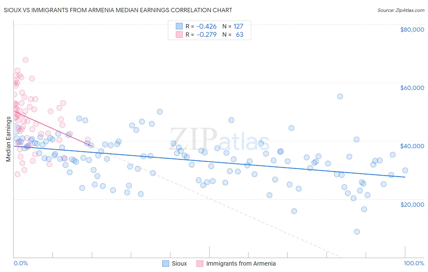 Sioux vs Immigrants from Armenia Median Earnings