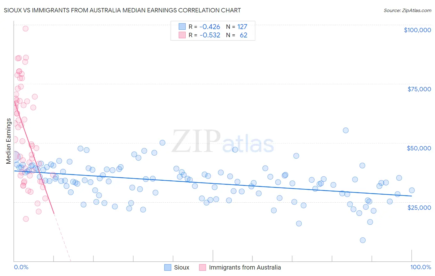 Sioux vs Immigrants from Australia Median Earnings