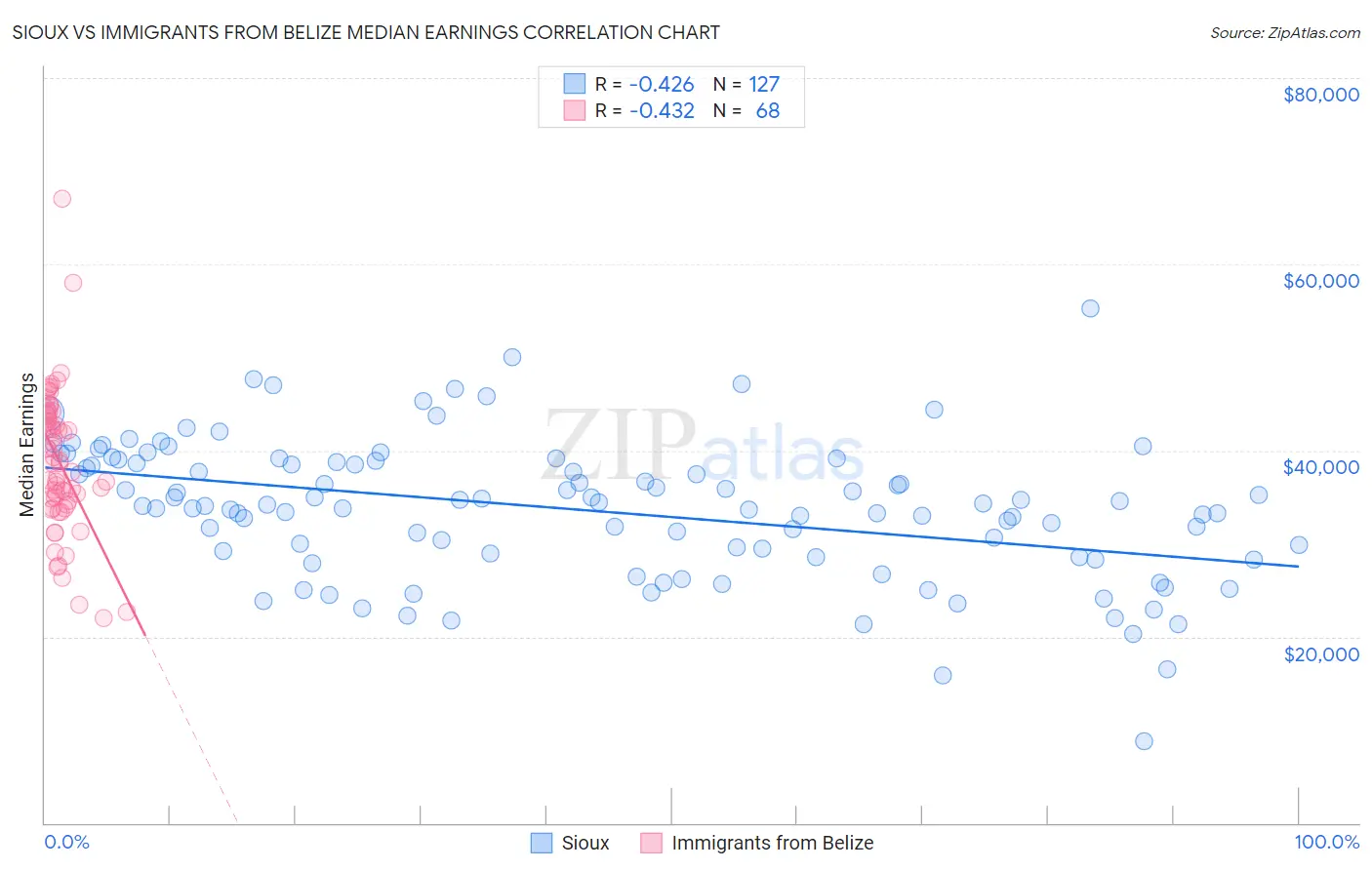 Sioux vs Immigrants from Belize Median Earnings