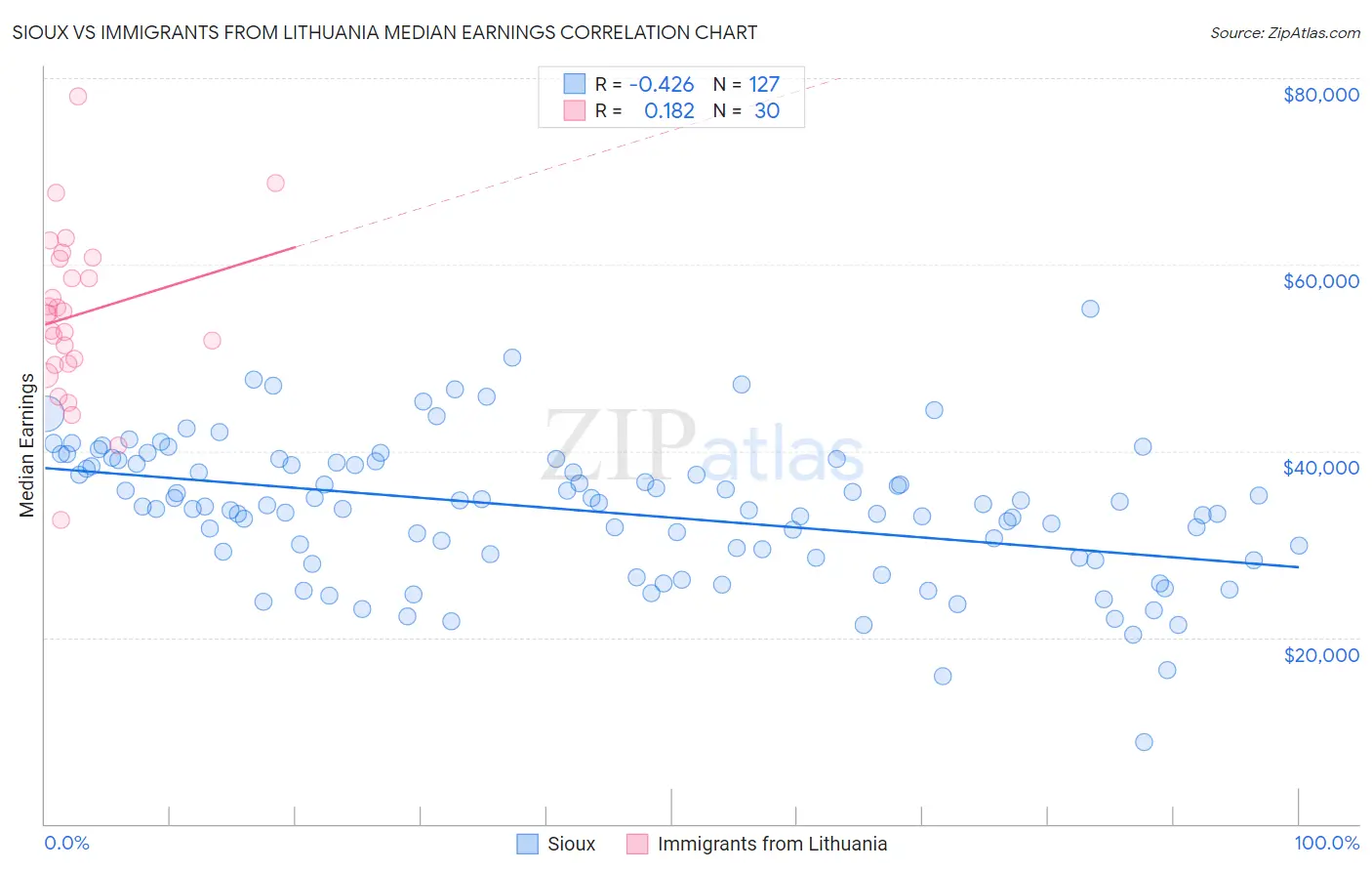 Sioux vs Immigrants from Lithuania Median Earnings