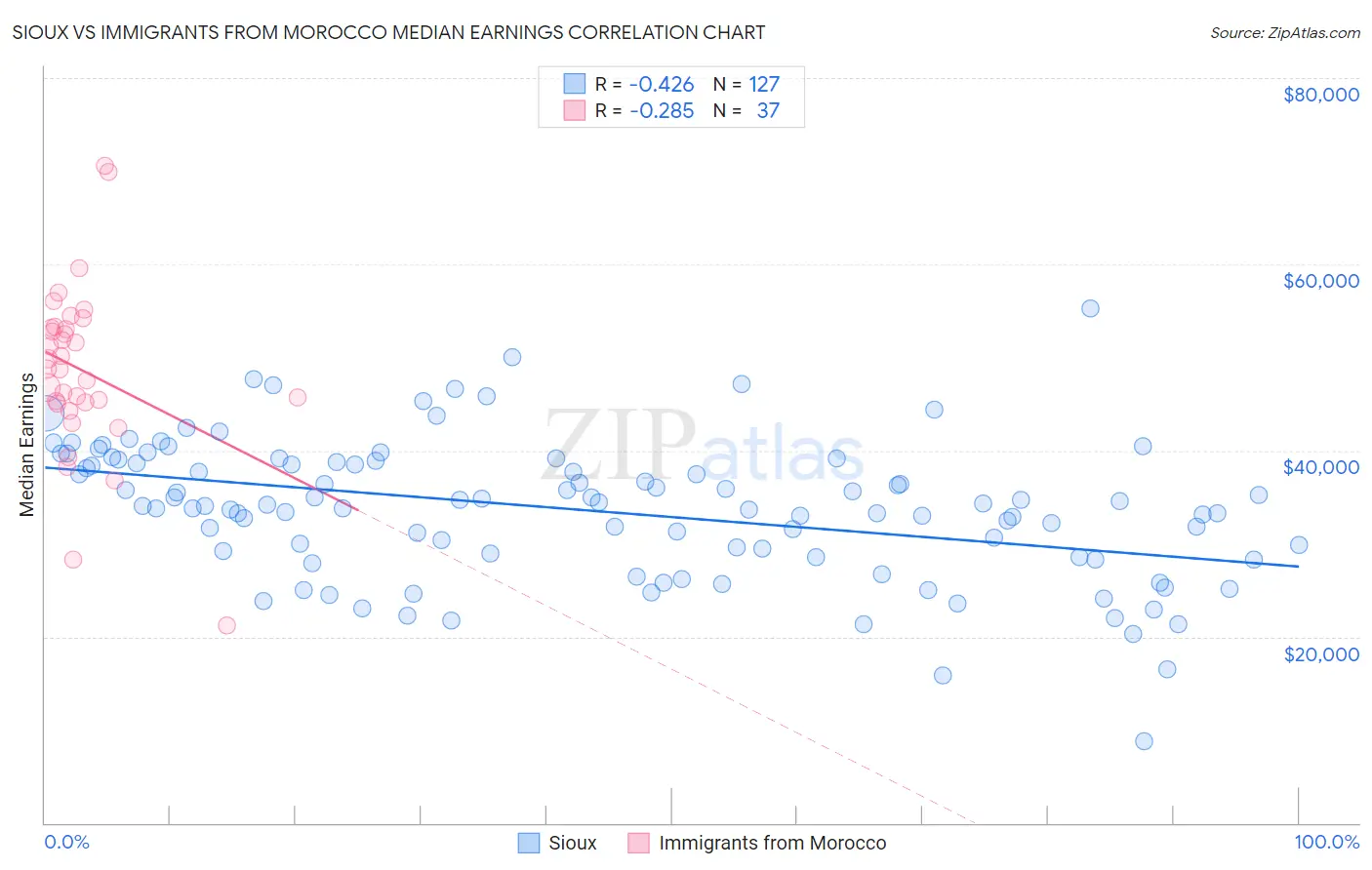 Sioux vs Immigrants from Morocco Median Earnings