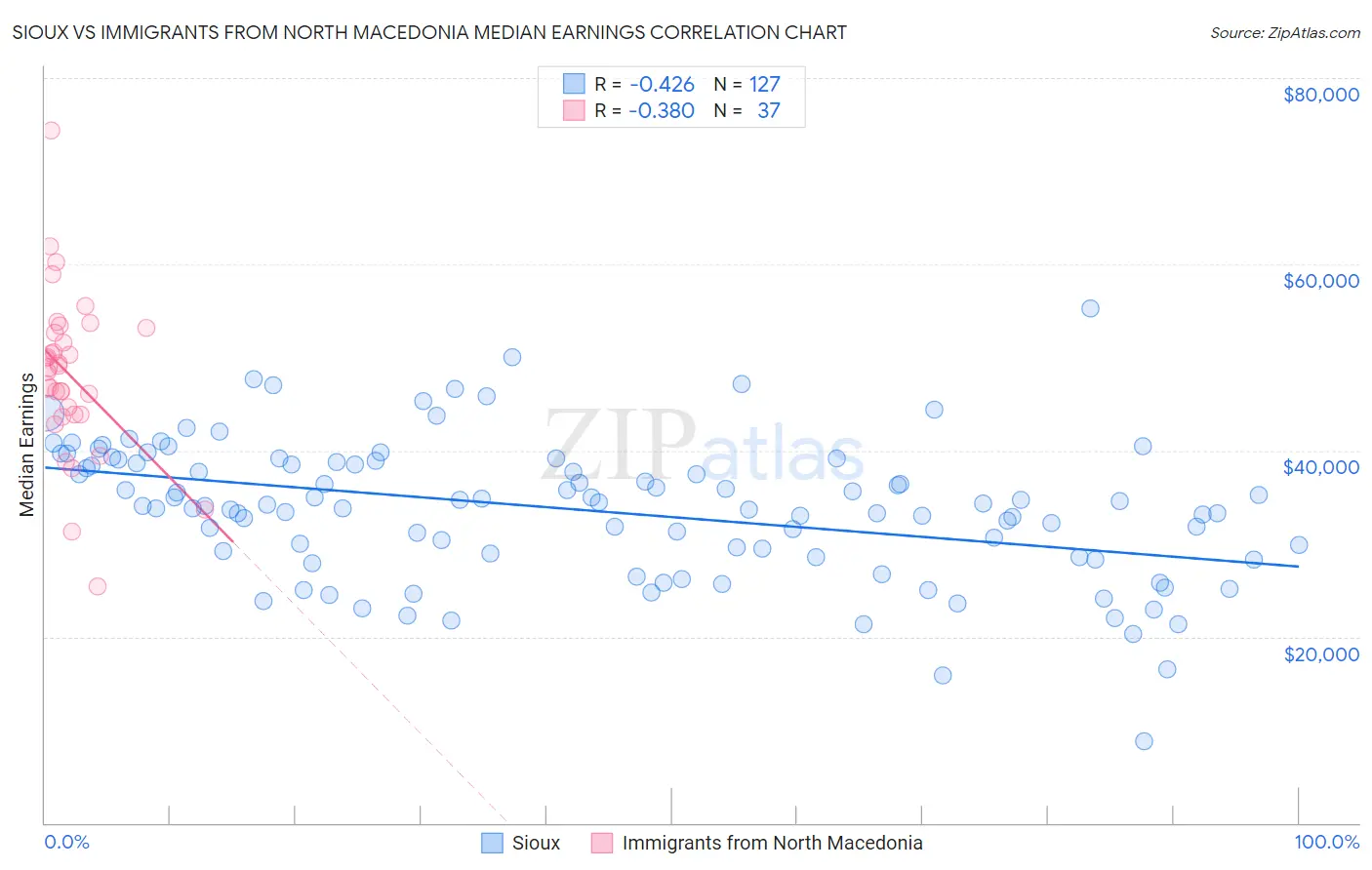 Sioux vs Immigrants from North Macedonia Median Earnings