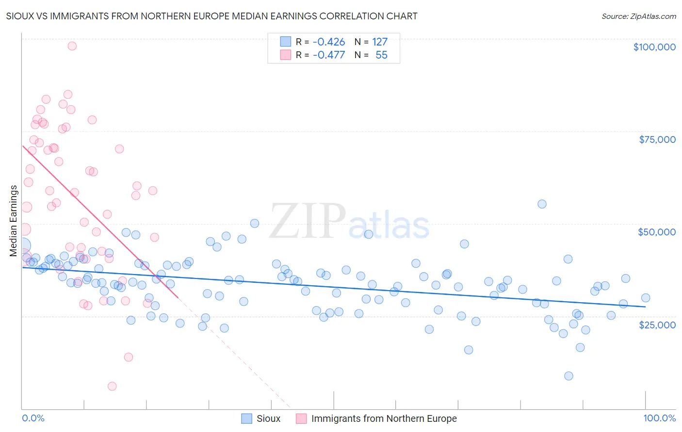 Sioux vs Immigrants from Northern Europe Median Earnings