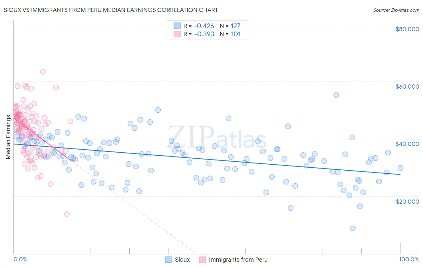 Sioux vs Immigrants from Peru Median Earnings