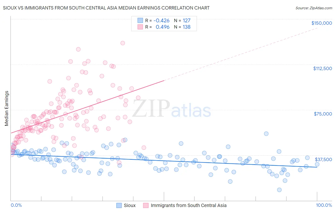 Sioux vs Immigrants from South Central Asia Median Earnings