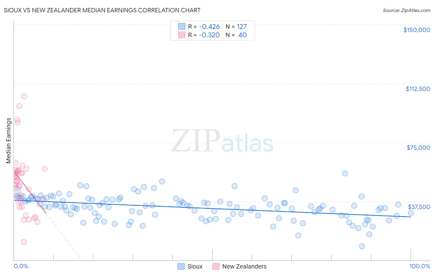 Sioux vs New Zealander Median Earnings