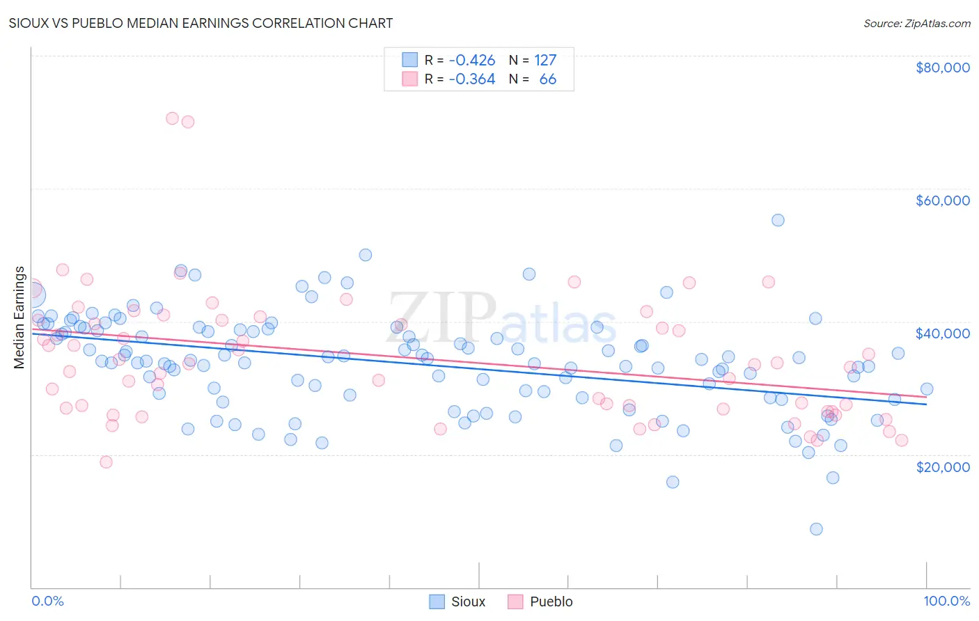 Sioux vs Pueblo Median Earnings