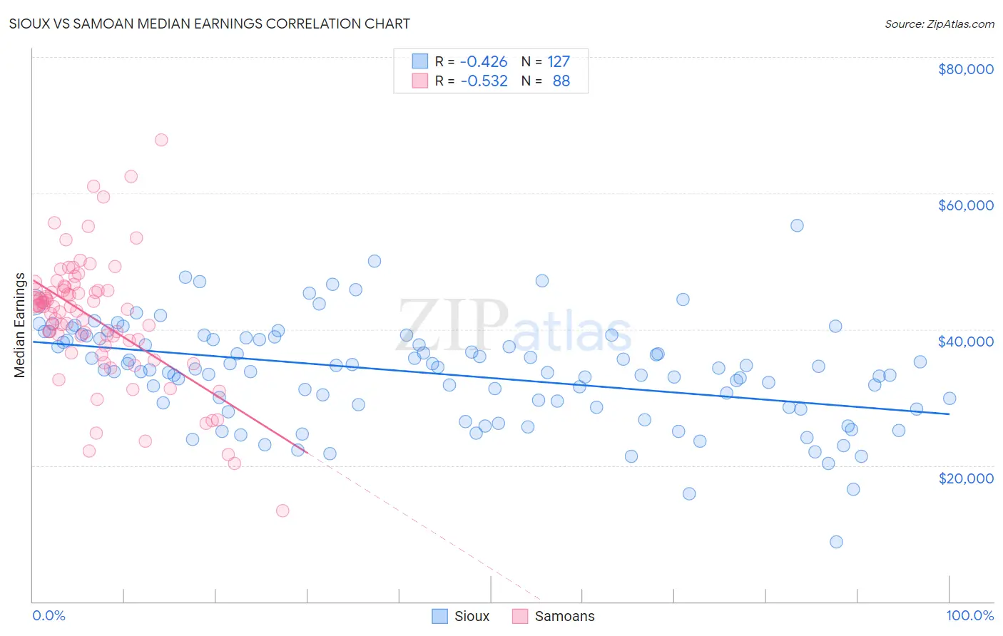 Sioux vs Samoan Median Earnings