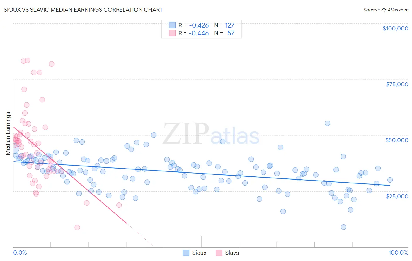 Sioux vs Slavic Median Earnings