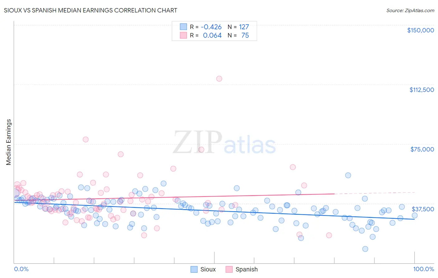 Sioux vs Spanish Median Earnings