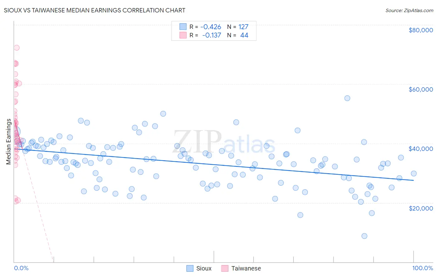 Sioux vs Taiwanese Median Earnings