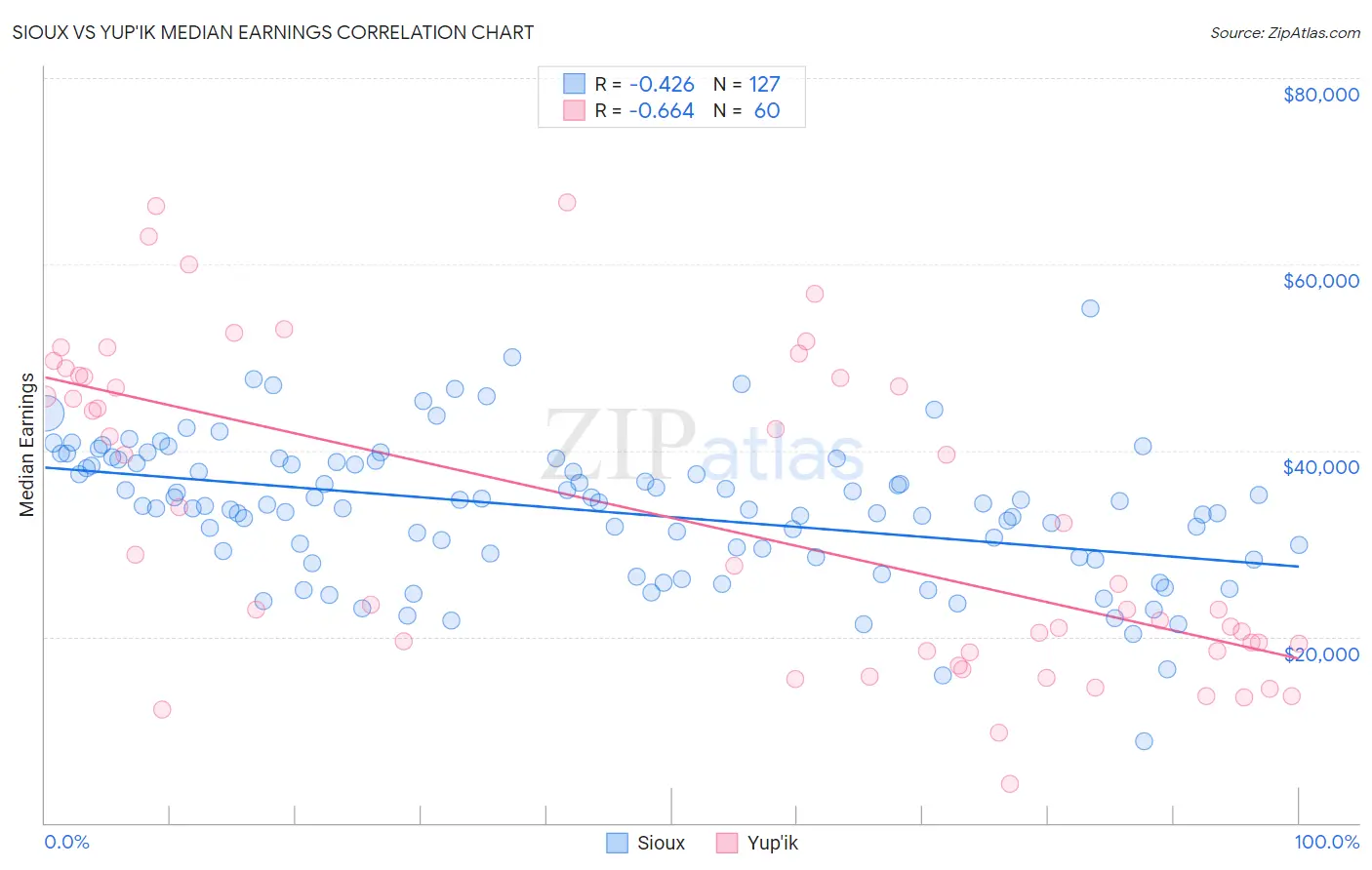 Sioux vs Yup'ik Median Earnings