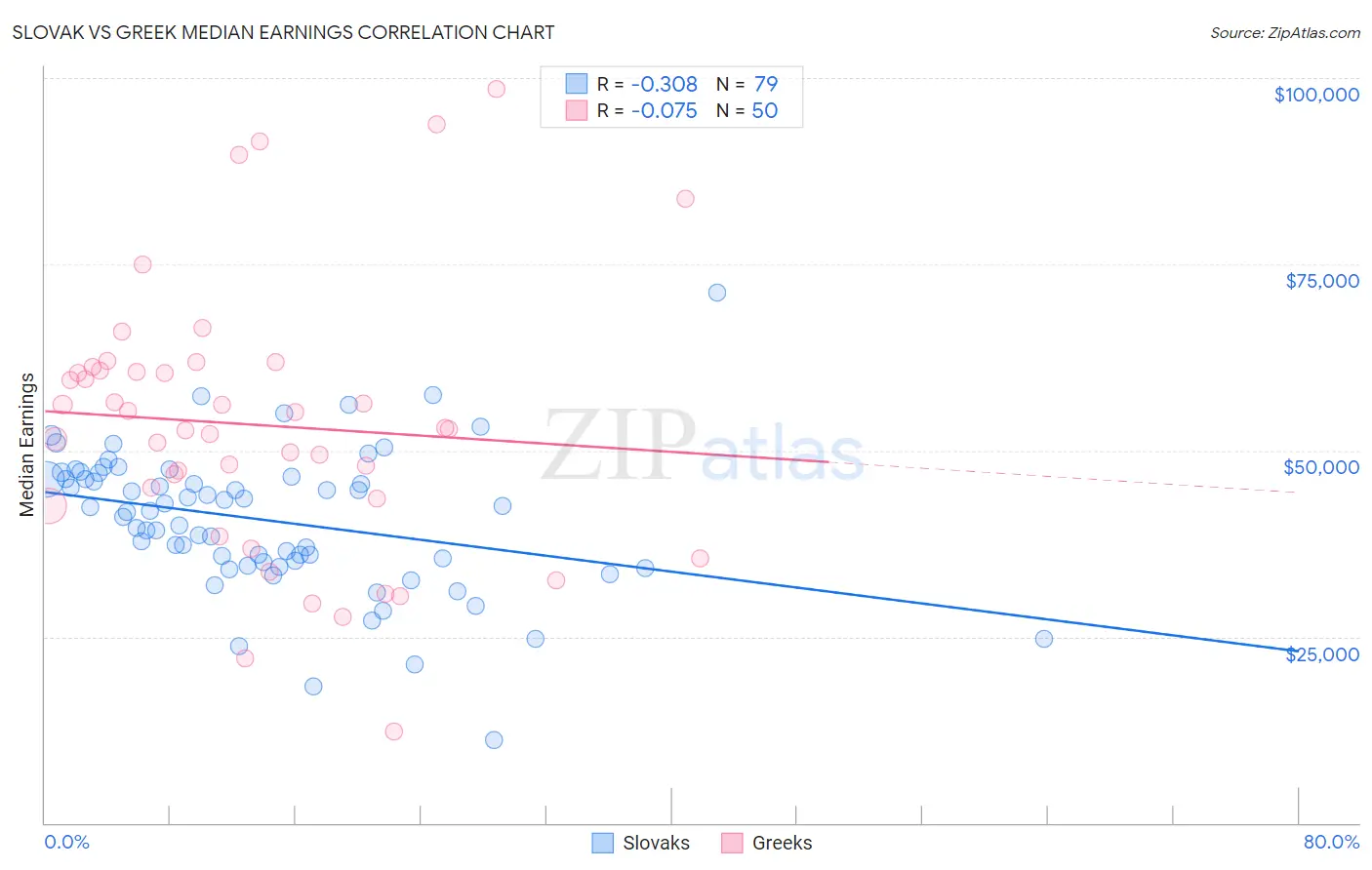 Slovak vs Greek Median Earnings
