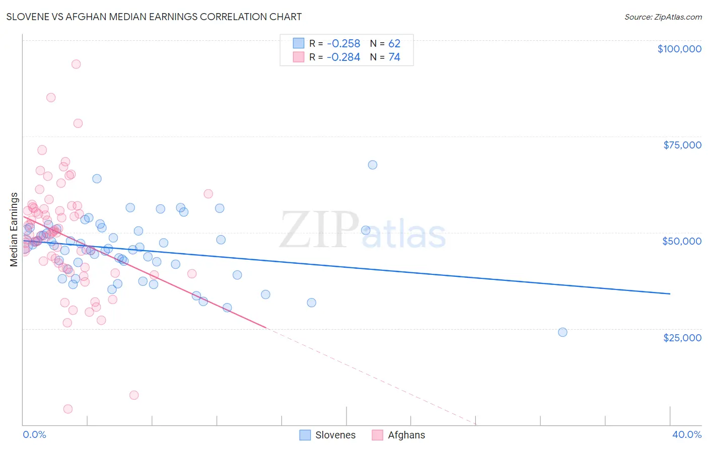 Slovene vs Afghan Median Earnings