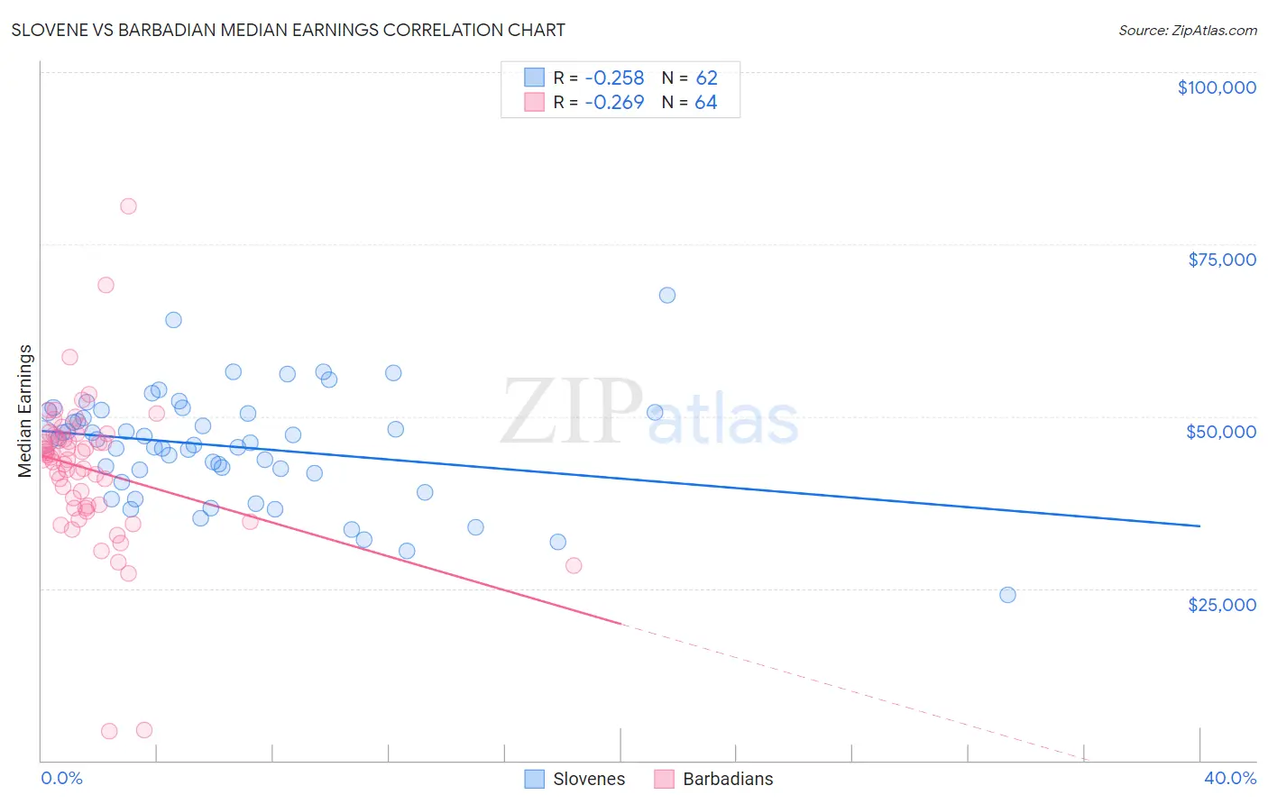 Slovene vs Barbadian Median Earnings