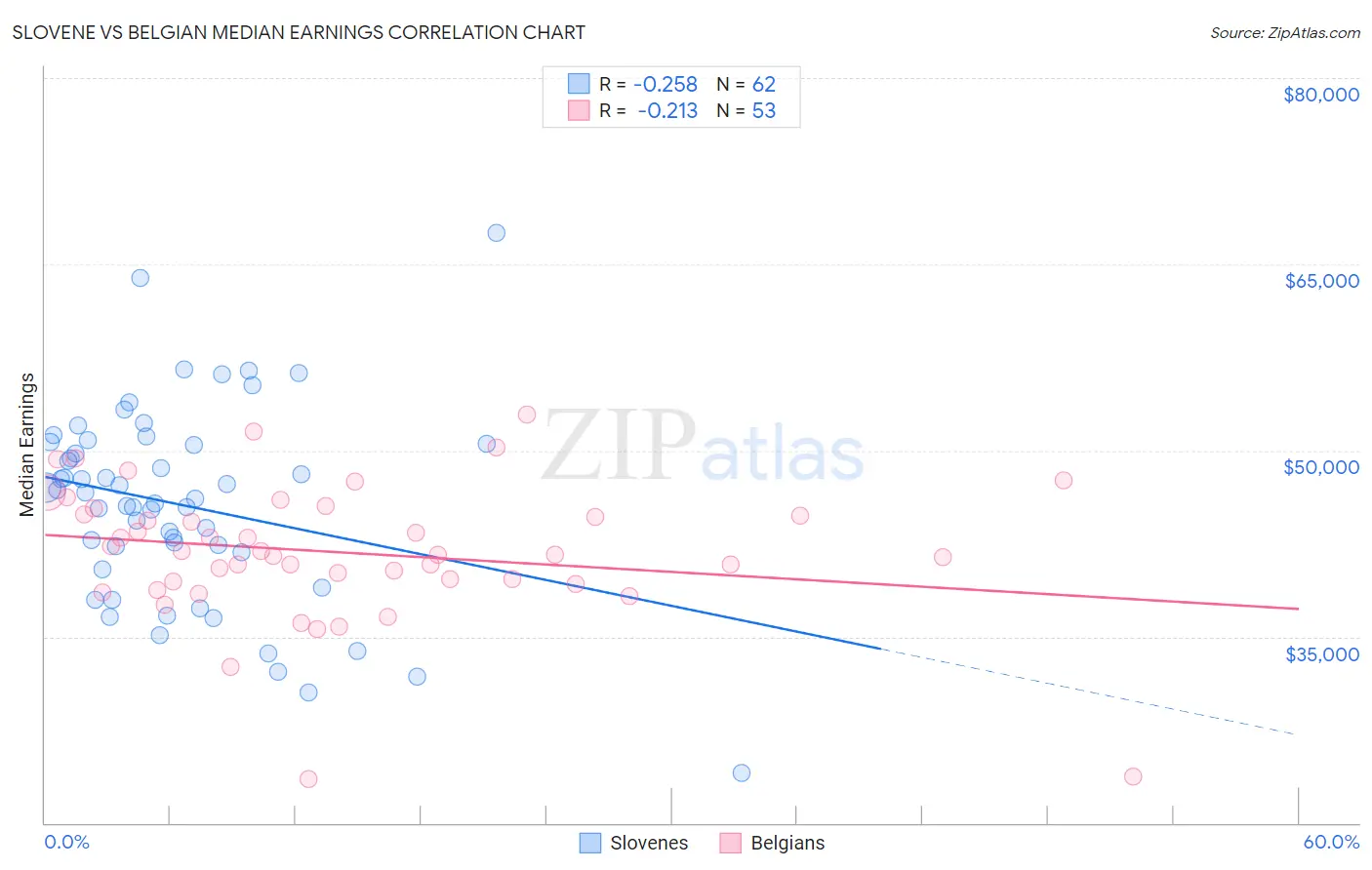 Slovene vs Belgian Median Earnings