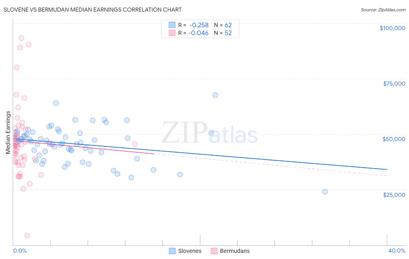 Slovene vs Bermudan Median Earnings